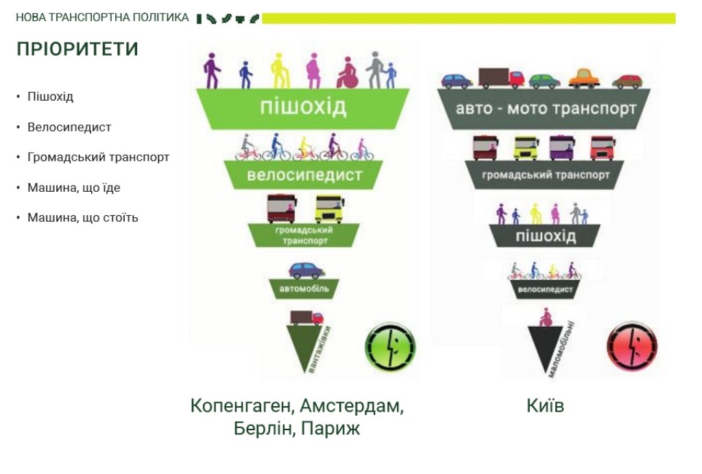 Киев меняет систему приоритетов в транспорте. Теперь основное место отводится человеку, а не автомобилю. 