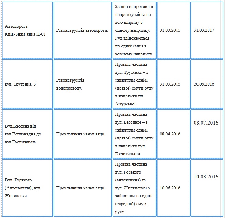 До уваги водіїв: де у Києві цього літа ремонтують дороги