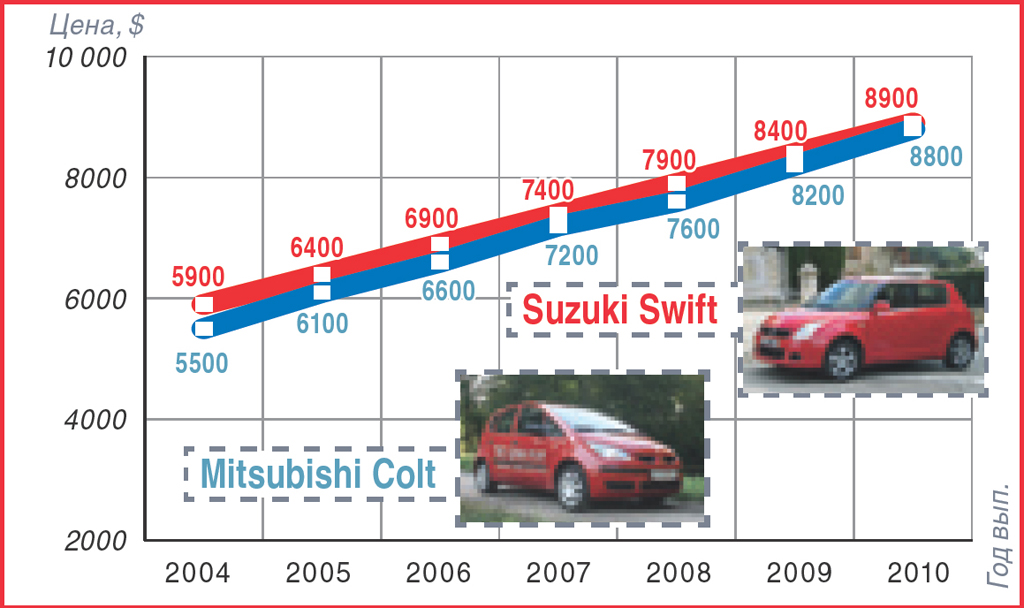 Mitsubishi Colt и Suzuki Swift в Украине