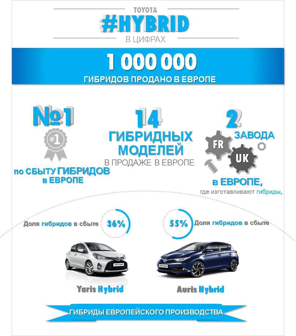В мире продано более 9 млн. гибридных автомобилей Toyota