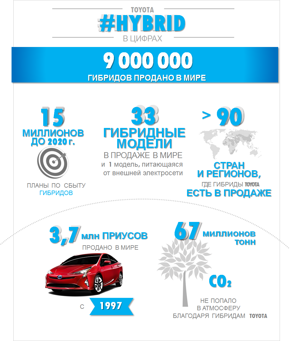 В мире продано более 9 млн. гибридных автомобилей Toyota