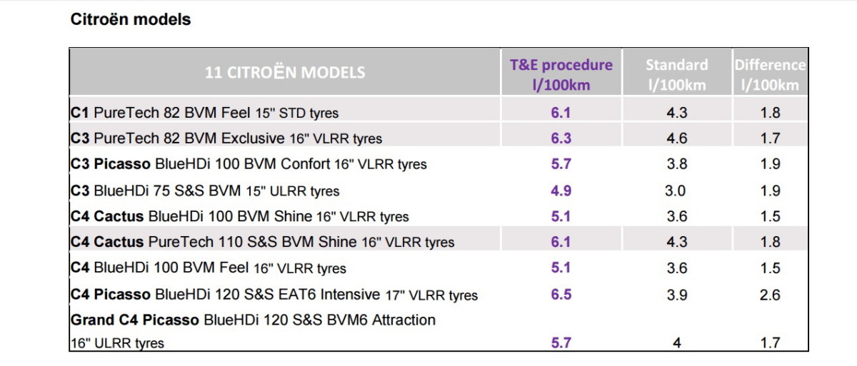 PSA Peugeot Citroen обнародовал реальный расход топлива автомобилей