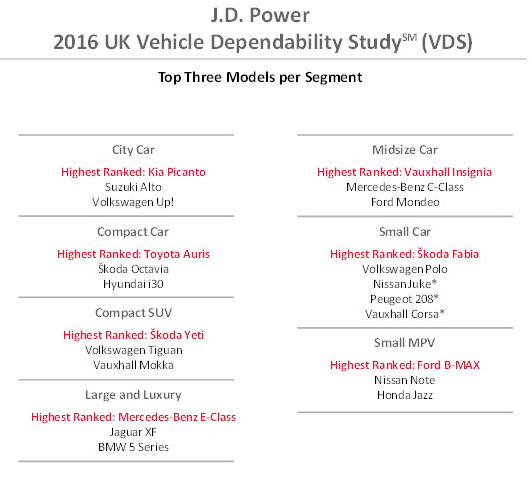 Vehicle Dependability Study (VDS)
