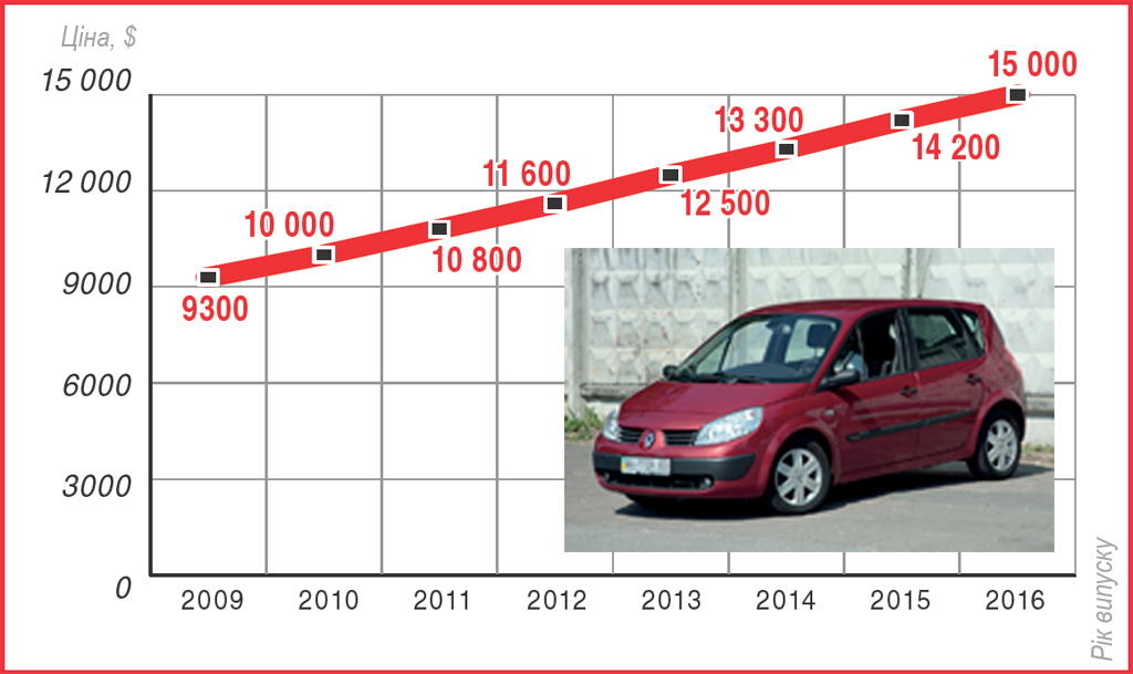 Renault Scenic/Grand Scenic