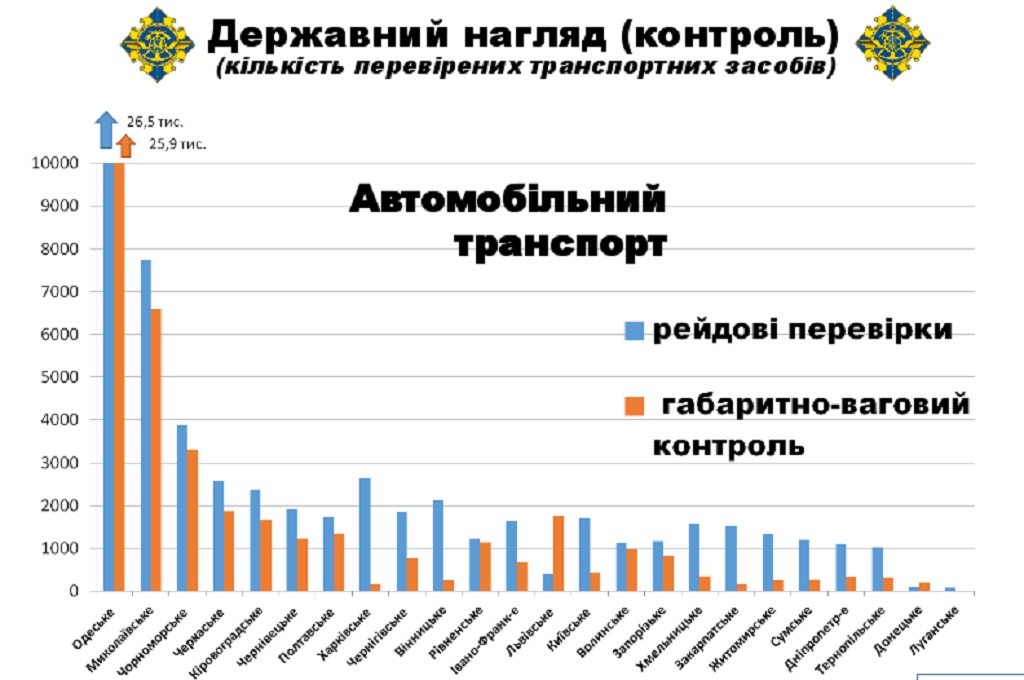 Сколько нарушений на автотранспорте выявила Укртрансбезпека: инфографика
