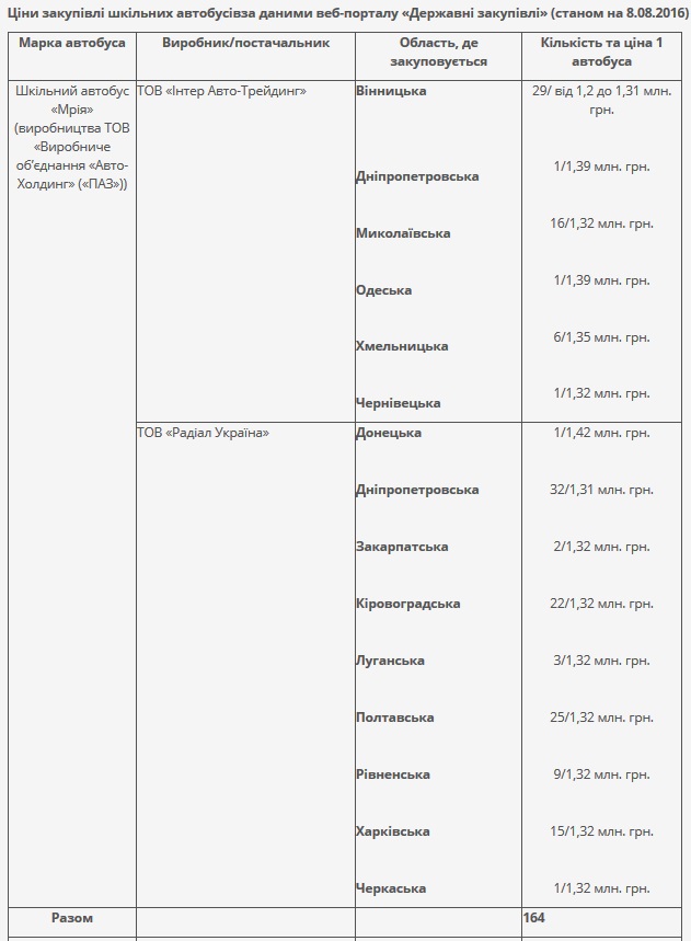 Ситуацію з закупівлею шкільних автобусів прокоментувало міністерство освіти