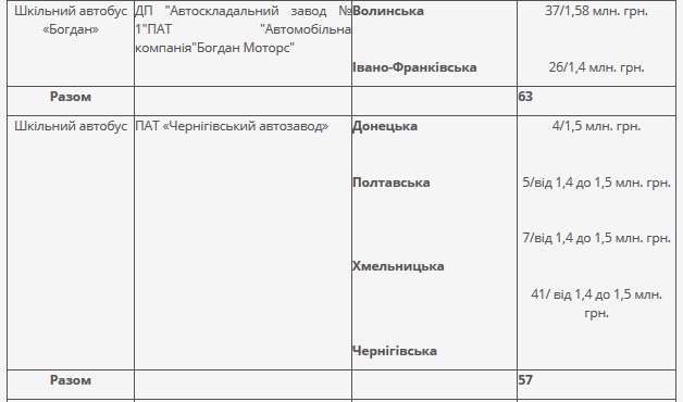 Ситуацію з закупівлею шкільних автобусів прокоментувало міністерство освіти