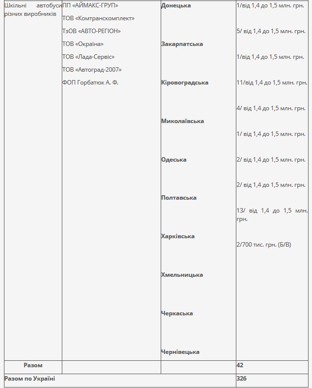 Ситуацію з закупівлею шкільних автобусів прокоментувало міністерство освіти