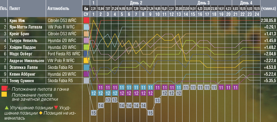 Итоговые результаты ралли Финляндии
