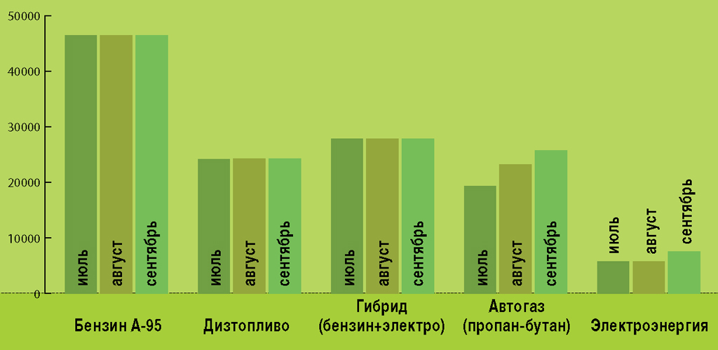 На чем выгодно ездить