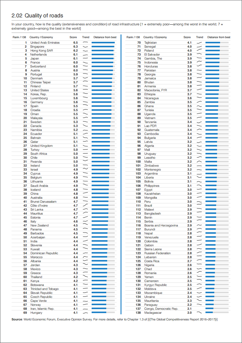 Рейтинг стран по качеству дорог 2016