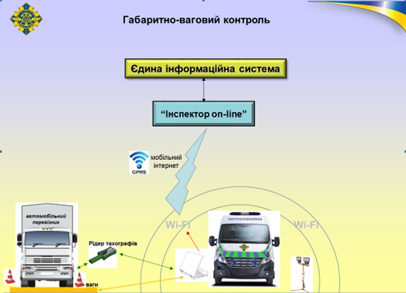 Габаритно-весовой контроль в Украине. Схема проверки на дорогах