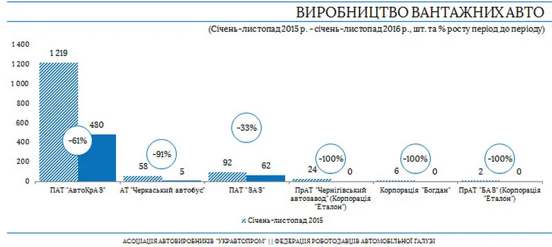 Производство коммерческих автомобилей