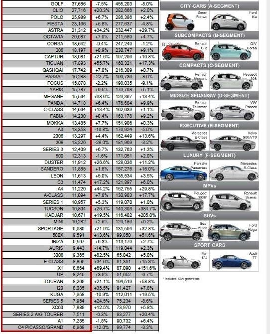 Самые популярные автомобили в Европе 2016