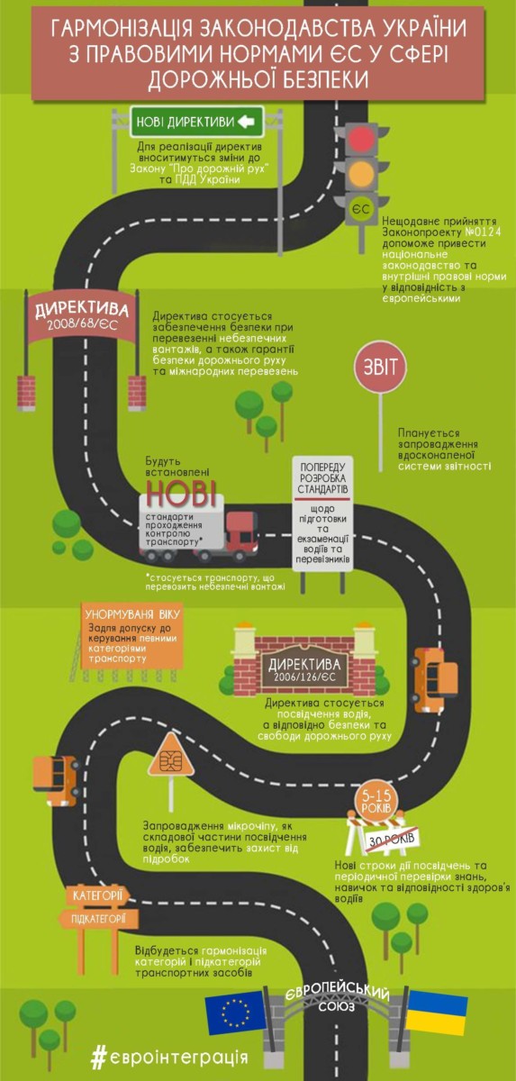 План мероприятий для имплементации Соглашений, который предусматривает внесение изменений в закон «Про дорожное движение» и ПДД Украины для выполнения двух директив ЕС.