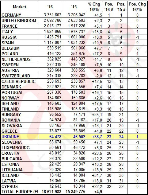 Украина заняла 1 место в Европе по росту авторынка
