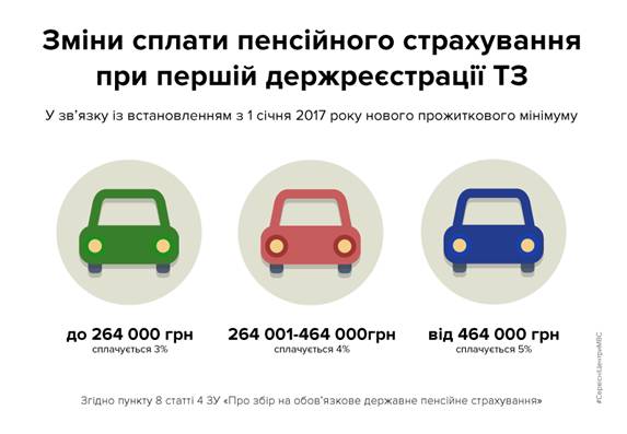 Как изменился пенсионный сбор на авто с 2017 года