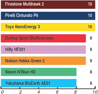 Тест летних шин 185/65R15