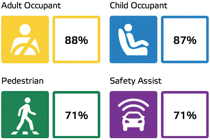 Результаты краш-тестов Renault Megane