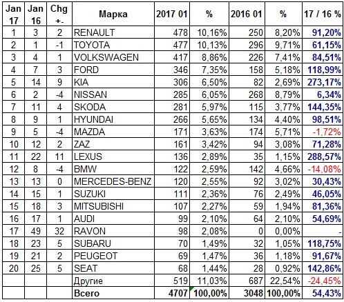 Продажи новых авто в Украине 