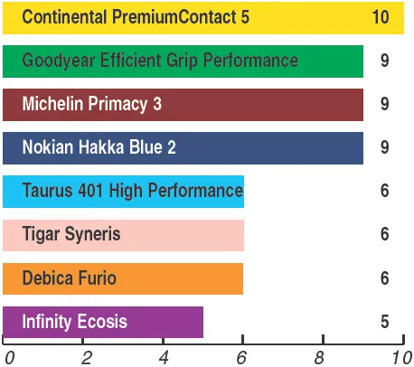Тест летних шин 205/55R16