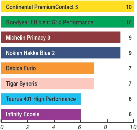 Тест летних шин 205/55R16