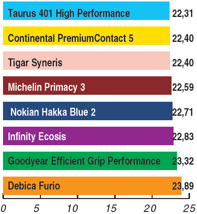 Тест летних шин 205/55R16