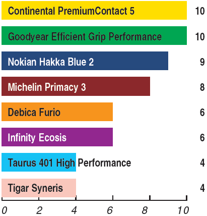 Тест летних шин 205/55R16