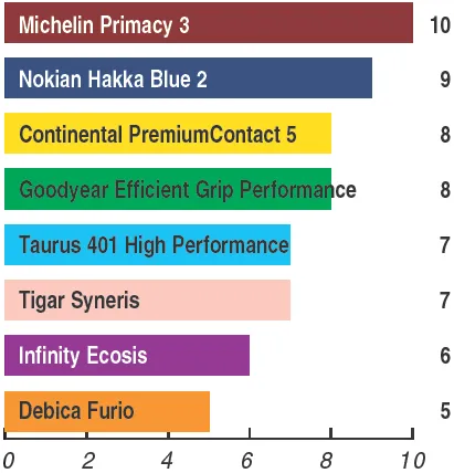 Тест летних шин 205/55R16