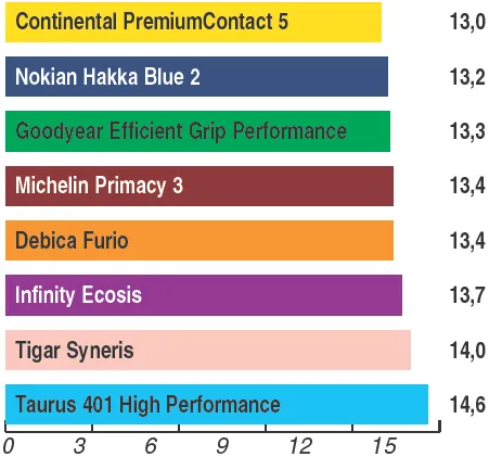 Тест летних шин 205/55R16