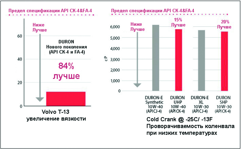 Масло DURON API CK-4 значительно снижает износа ГРМ двигателя.