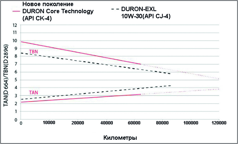 Продление сроков службы масла DURON нового поколения увеличивает интервалы его замены.