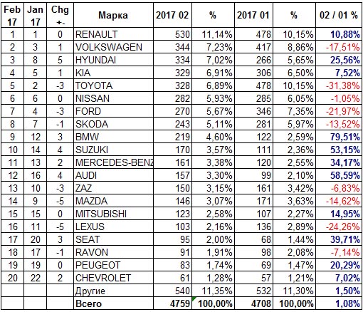 самые популярные авто в украине февраль 2017