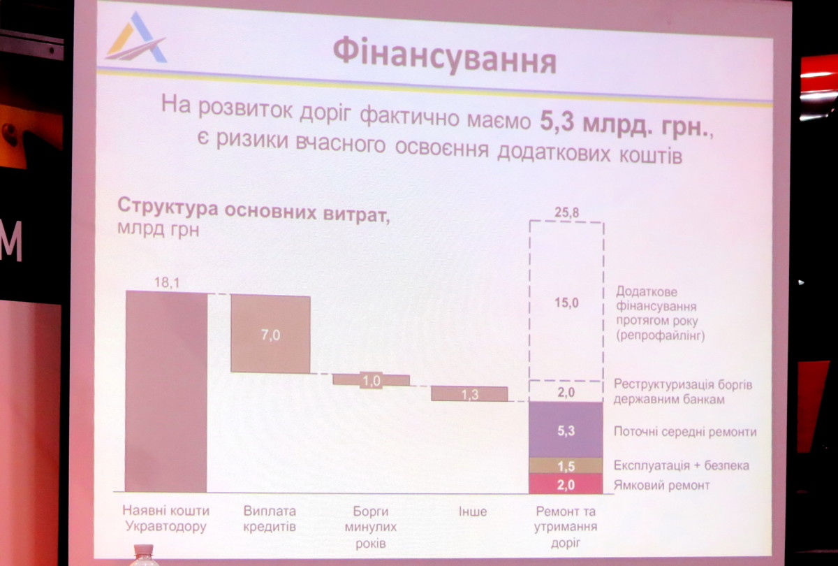 Средства на ремонт дорог