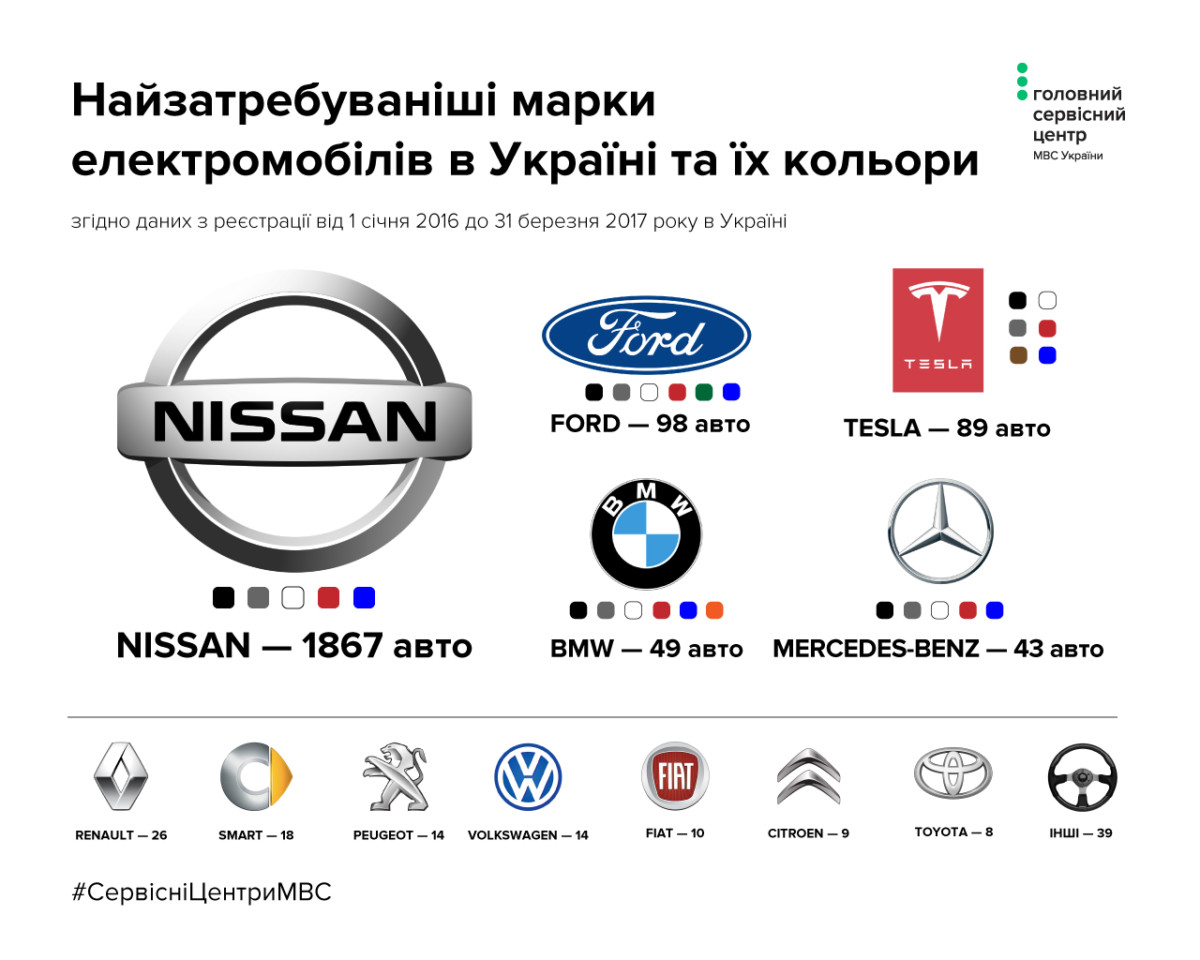 Названы самые популярные электромобили в Украине