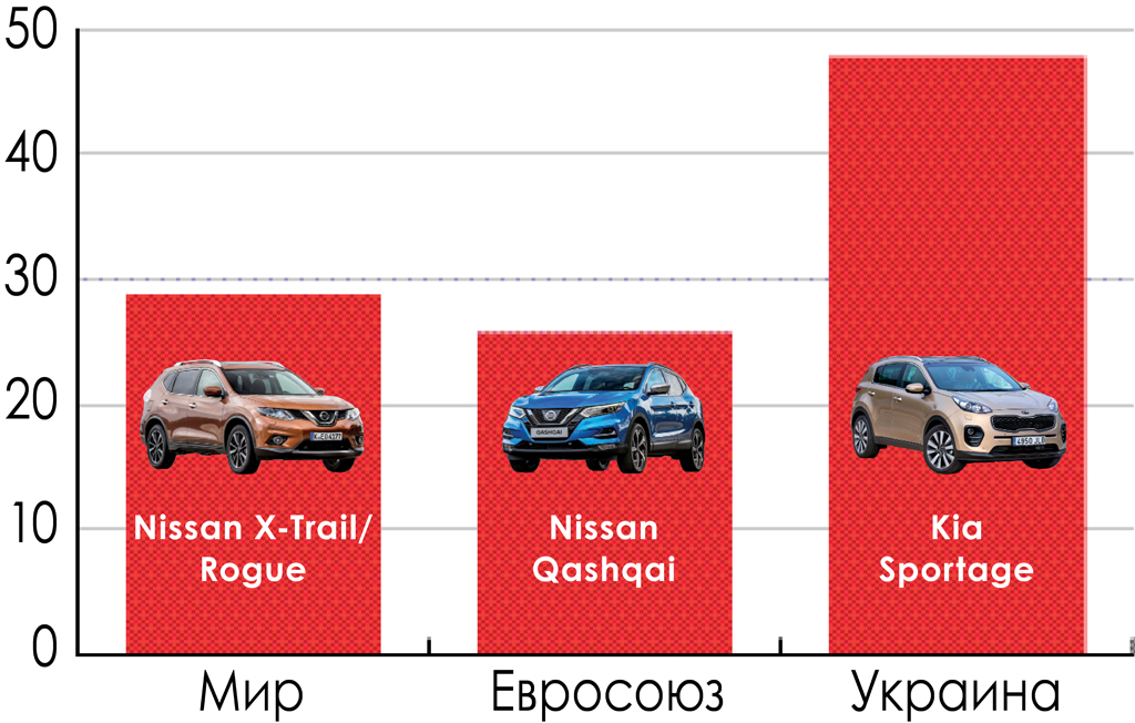 продажи SUV