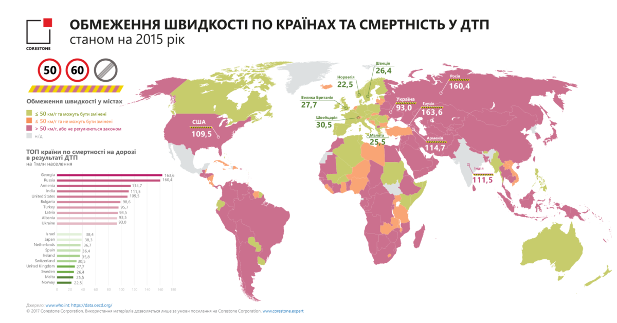 Украина вошла в десятку стран с самыми опасными дорогами