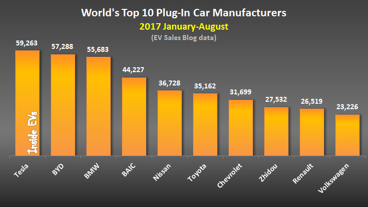 Самые популярные электромобили и подзаряжаемые гибриды 2017 года