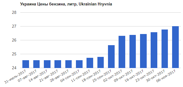 рост цен на бензин