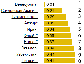 топ-10 стран с дешевым бензином