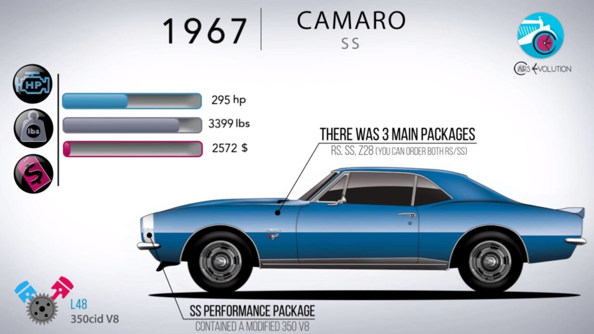 Вся история Chevrolet Camaro за 5 минут (видео)