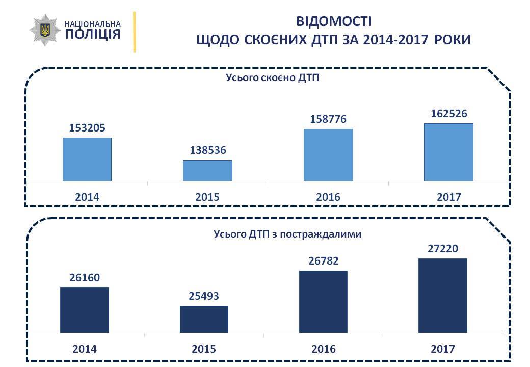 Нацполиция опубликовала страшную статистику ДТП в Украине за 2017 год
