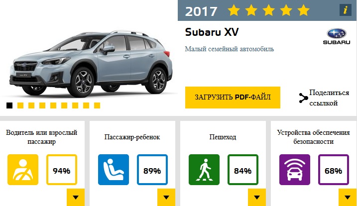 В Европе назвали самые безопасные автомобили 2017 года 