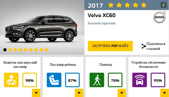 В Европе назвали самые безопасные автомобили 2017 года 