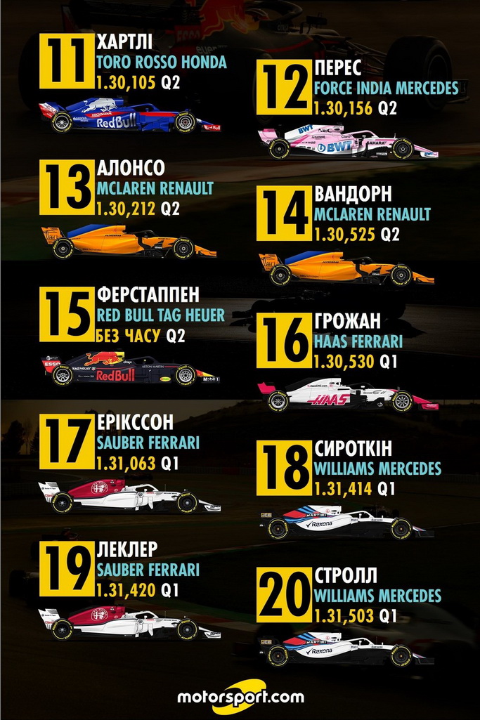 Попередня стартова решітка Гран Прі Бахрейну