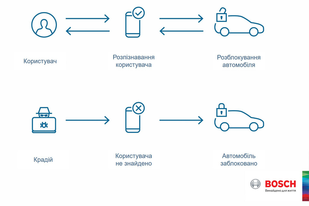 bosch perfectly keyless