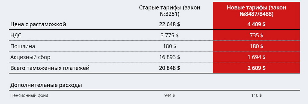 растаможка