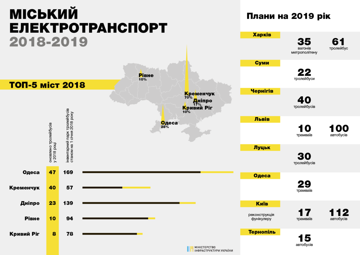 Обновление общественного транспорта в Украине в 2018 - 2019 гг.