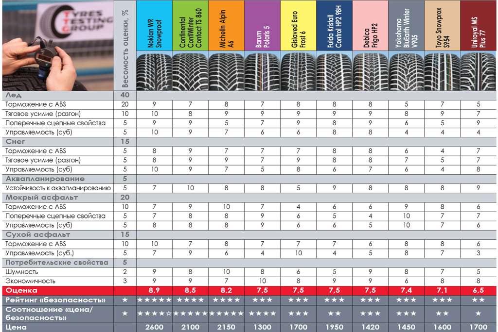 тест зимних шин