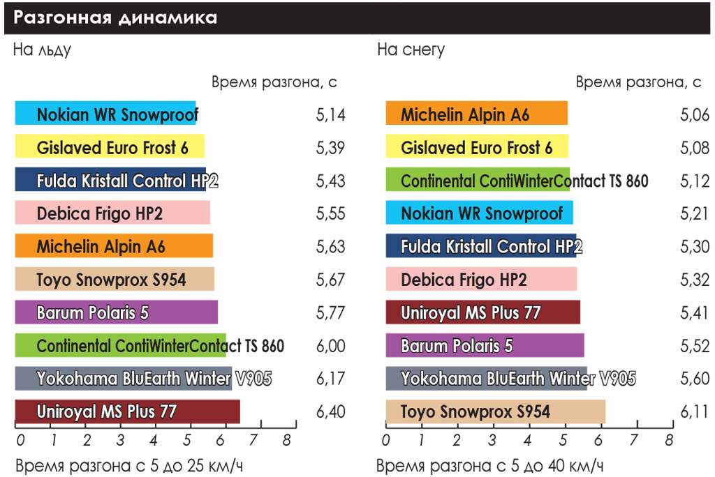 тест зимних шин